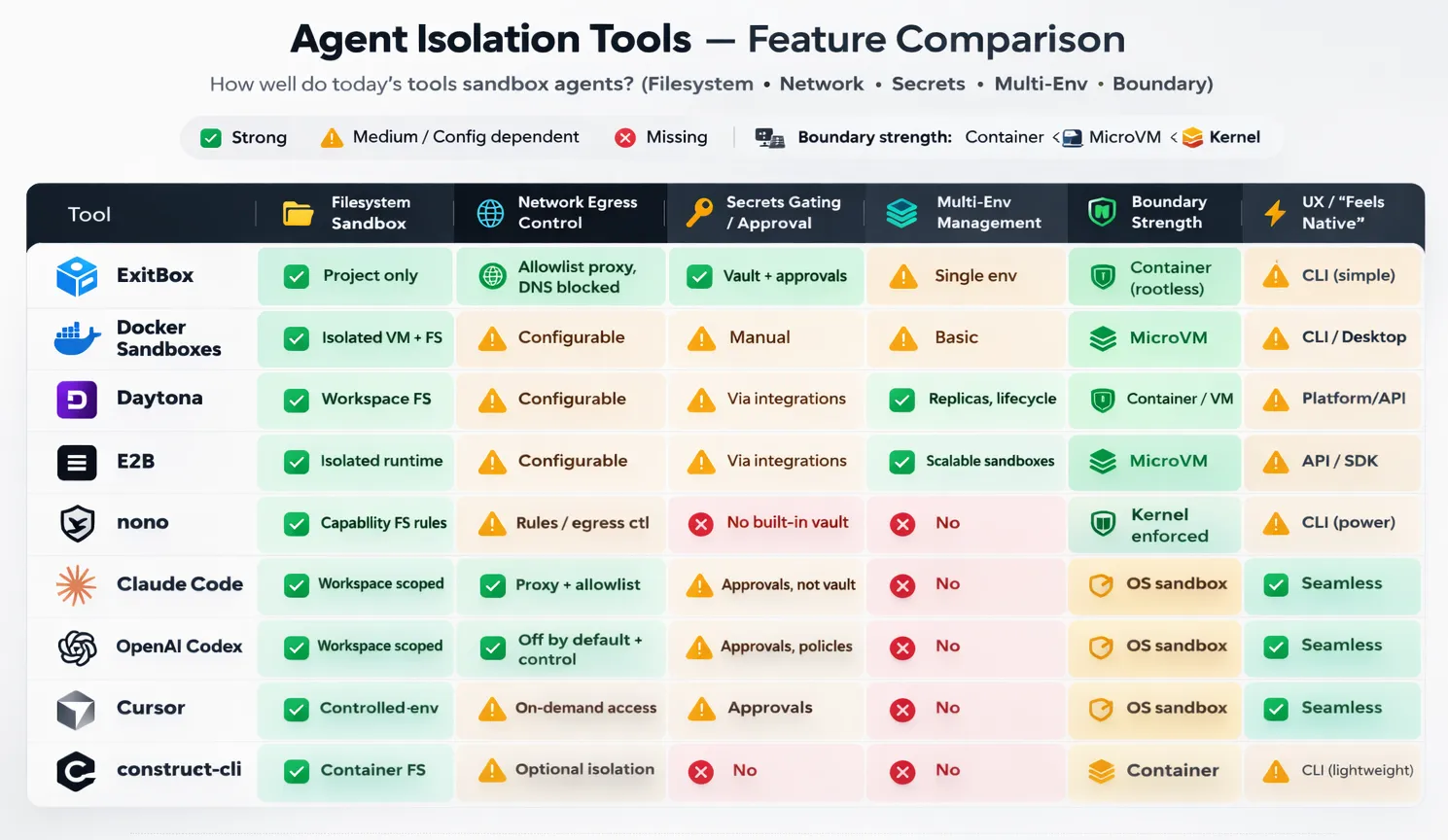 Agent Comparison Table